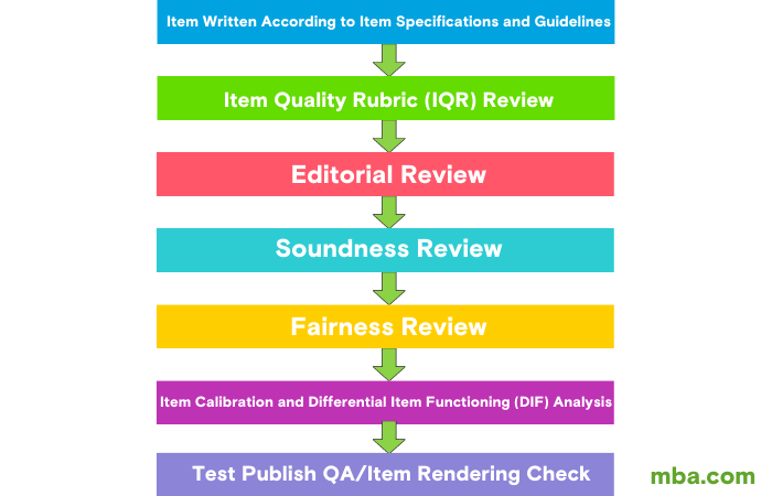 Item Response Theory