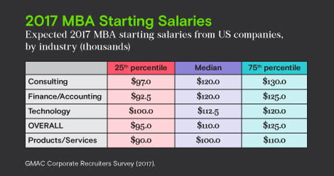 Majority Of Companies Plan To Increase Starting Salaries For MBAs In 2017