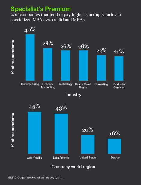 Specialists' Premium