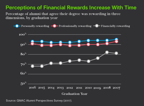 Perception of financial rewards increase with time