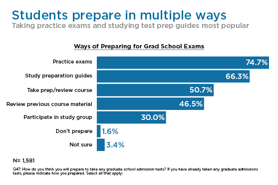 How Students Prepare for the GMAT Exam