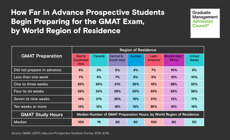 Test taker profile, prep time