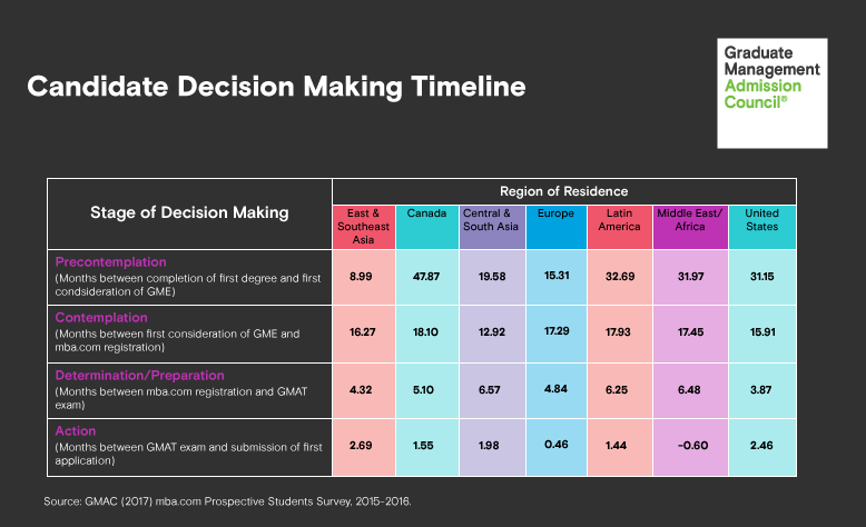 Test taker prep timeline