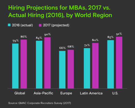 Nearly 9 In 10 Companies Plan To Hire Mba Graduates In 2017 - at the time when gmac conducted!    the corporate recruiter s survey in early 2017 respondents in asia pacific europe latin america and the united states